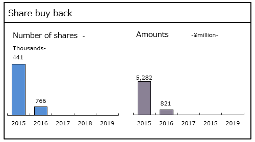 Share buy back