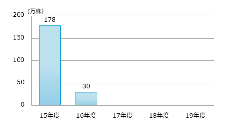 自己株式取得