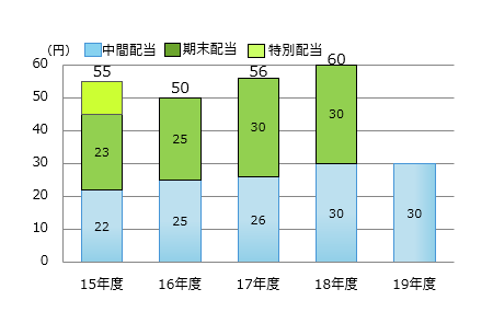 配当