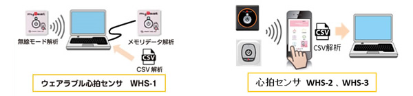 ウェアラブル心拍センサ WHS-1、心拍センサ WHS-2、WHS-3
