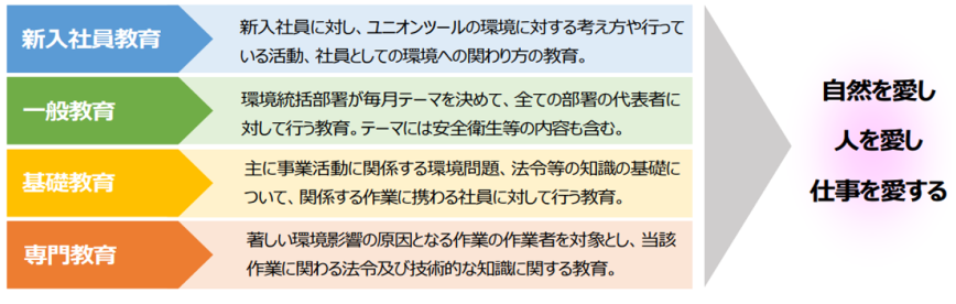 環境教育の取り組み