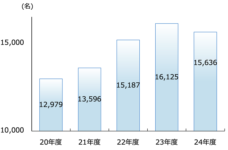 株主数の推移