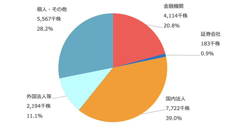 所有者別分布状況