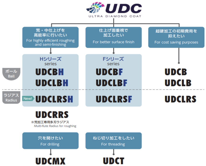 コアプロダクト | ユニオンツール株式会社