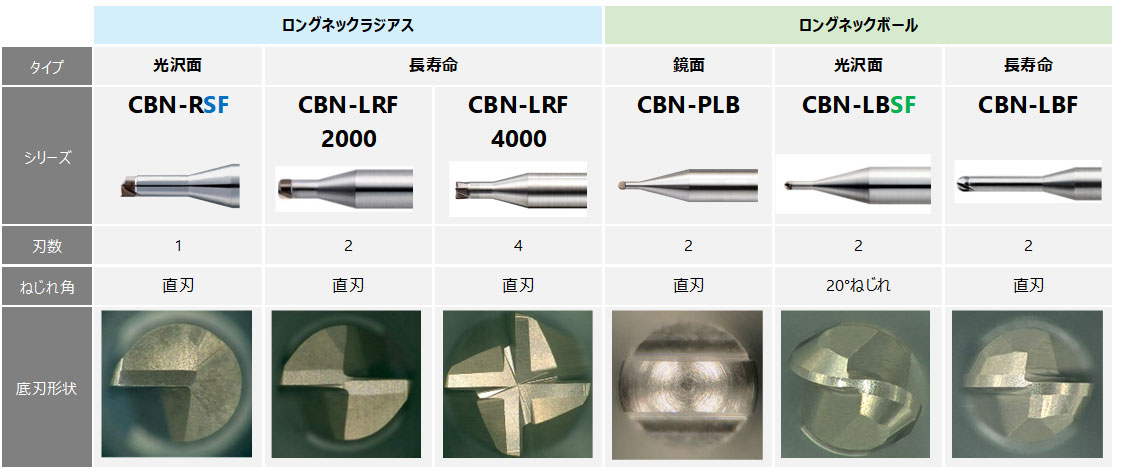 店内全品ﾎﾟｲﾝﾄ2倍!! ユニオンツール 超硬合金 硬脆材加工用ＵＤＣコート２枚刃ロングネックラジアス 1本 