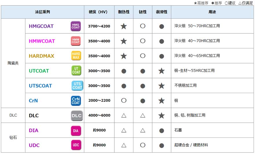 涂层种类介绍