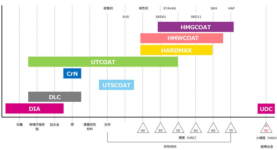 各加工材料的对应涂层