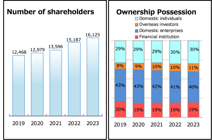 Share and Shareholders