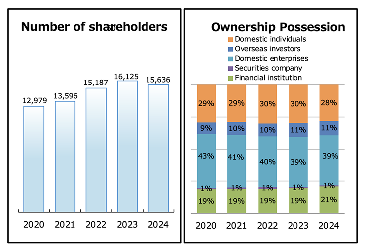 Share and Shareholders